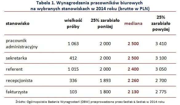 Ile zarabia pracownik spółdzielni mieszkaniowej? Zaskakujące różnice! Ile zarabia pracownik spółdzielni mieszkaniowej? Zaskakujące różnice!