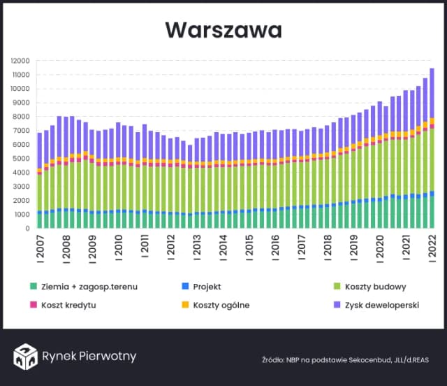 Ile deweloper zarabia na mieszkaniu? Odkryj ukryte koszty i zyski Ile deweloper zarabia na mieszkaniu? Odkryj ukryte koszty i zyski