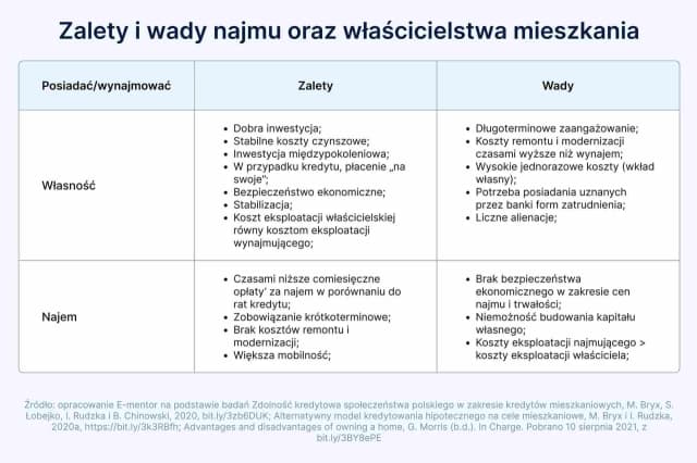 Wynajem czy kupno mieszkania: co wybrać, aby uniknąć strat? Wynajem czy kupno mieszkania: co wybrać, aby uniknąć strat?