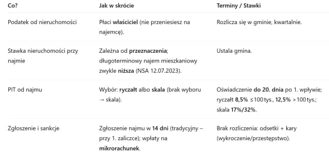 Jaki PIT za wynajem mieszkania? Poznaj ważne obowiązki i stawki Jaki PIT za wynajem mieszkania? Poznaj ważne obowiązki i stawki