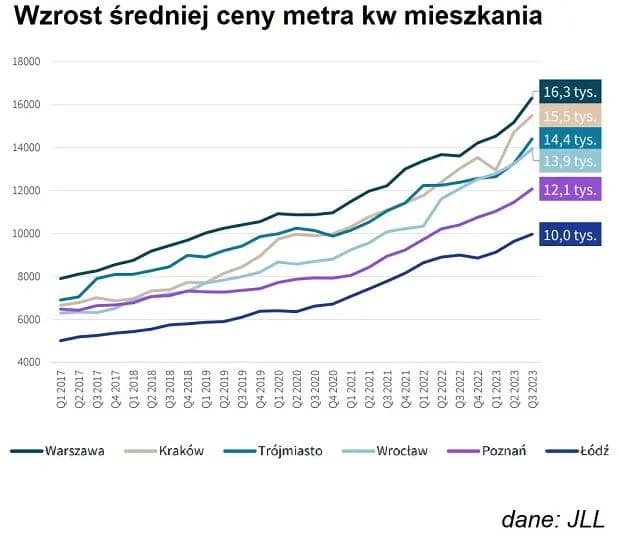 Ile kosztuje mieszkanie w Warszawie? Ceny, które mogą zaskoczyć Ile kosztuje mieszkanie w Warszawie? Ceny, które mogą zaskoczyć