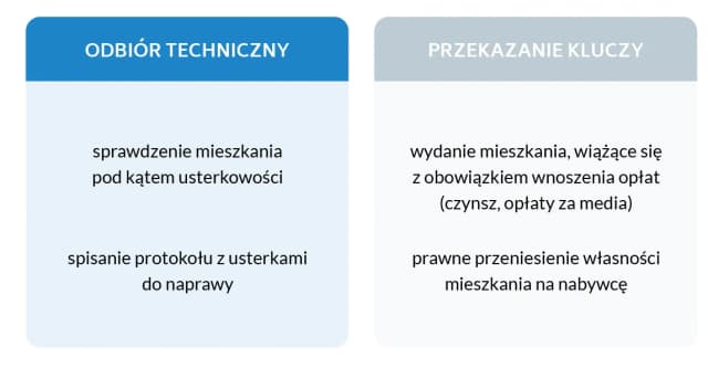 Odbiór mieszkania od dewelopera co dalej - uniknij najczęstszych błędów Odbiór mieszkania od dewelopera co dalej - uniknij najczęstszych błędów